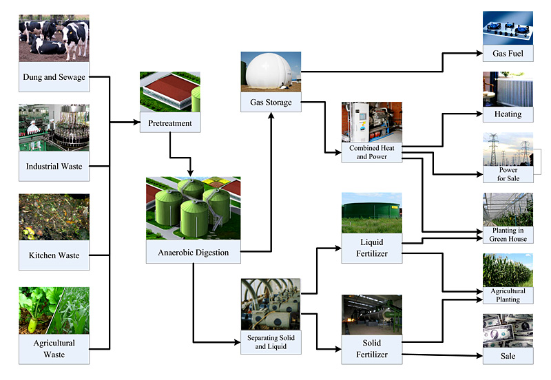 Flow Chart Of Biogas Plant