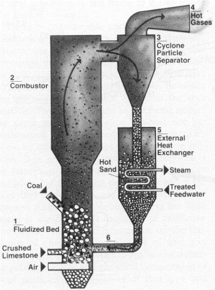 Cyclone Separator